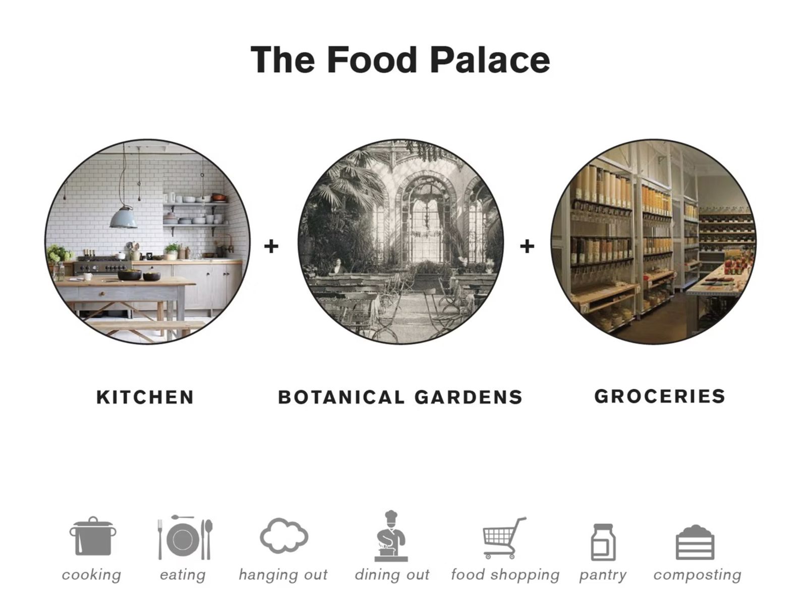 The Food Palace concept: kitchen, botanical gardens and groceries combined for cooking, eating, dining out, shopping and composting