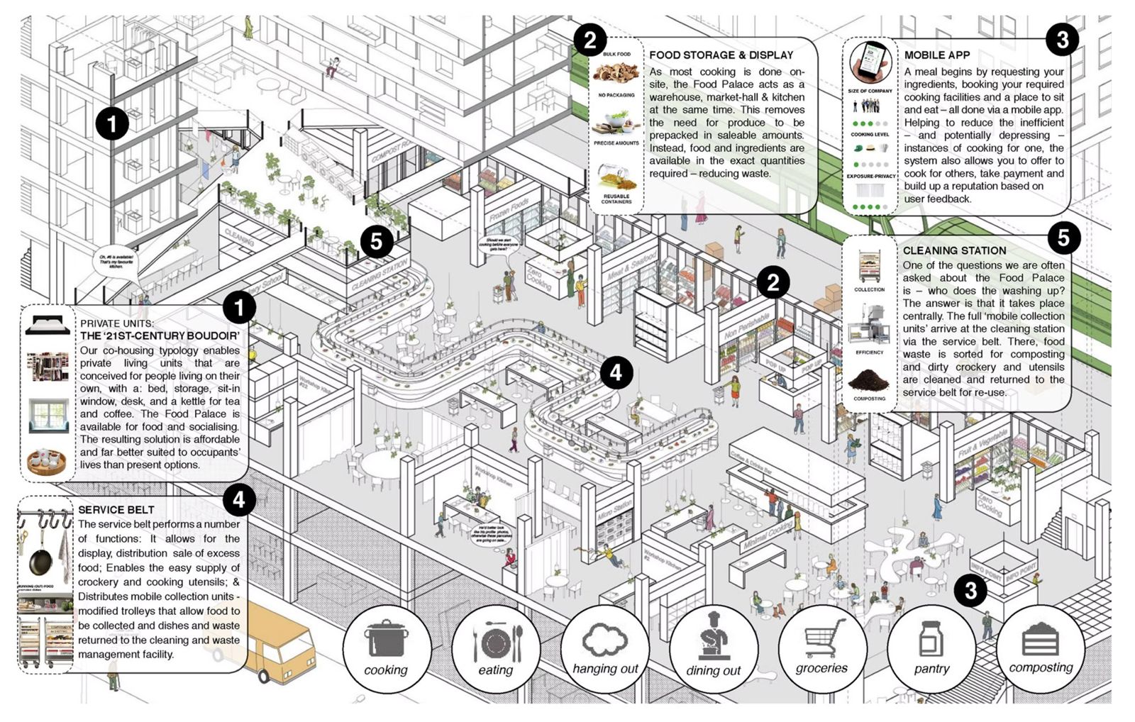 Annotated isometric of the Food Palace: private units, food storage and display, mobile app, service belt and cleaning station