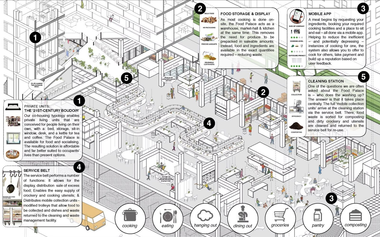 Food Palace: annotated isometric drawing of a shared urban food hall with private units, food storage and display, mobile app, service belt and cleaning station