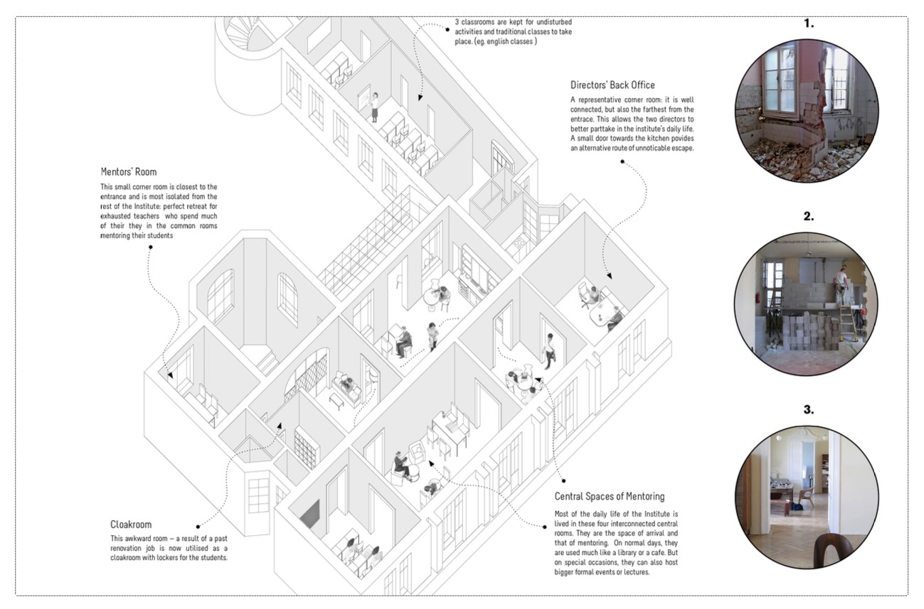 Annotated isometric drawing of an institute in a historic building – mentors’ room, cloakroom, central mentoring spaces, directors’ back office – with three renovation photos