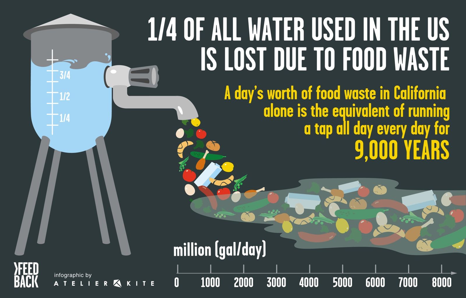 Infographic on the water and food waste footprint of food (Atelier Kite with Feedback)