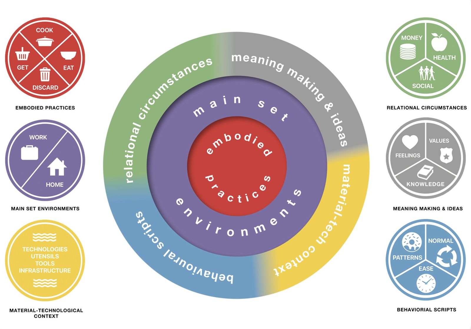 Concentric diagram of foodscapes, from personal to global scale