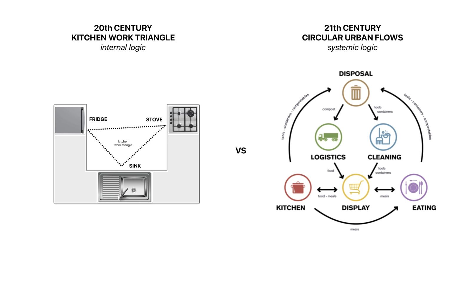Diagram comparing the 20th-century kitchen work triangle with 21st-century circular urban food flows