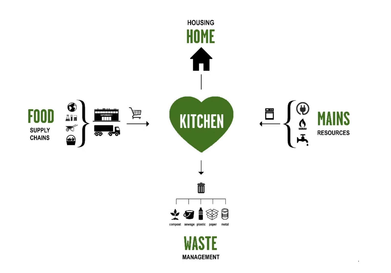 Diagram of the kitchen as the heart of food, mains, home and waste flows