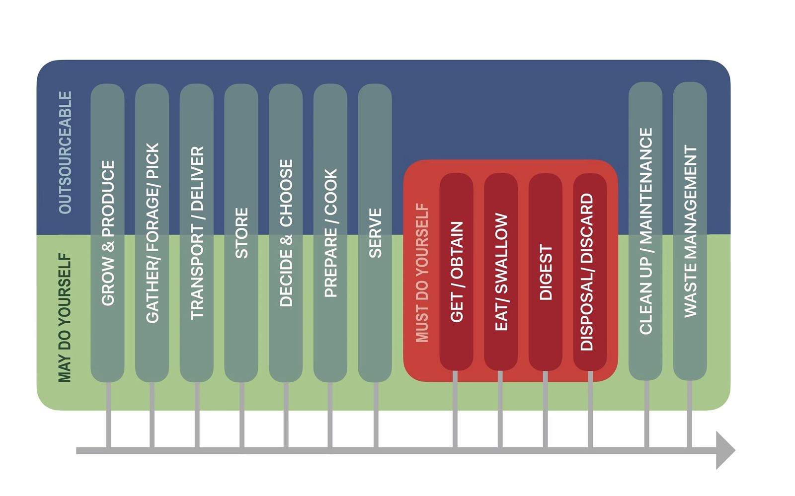 Chart of outsourceable versus must-do-yourself food practices