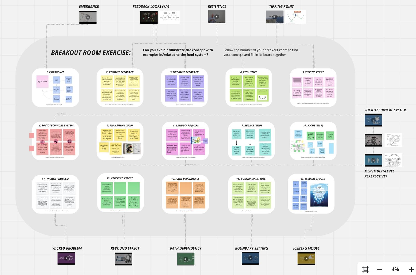 Breakout room exercise board illustrating systems thinking concepts with food system examples