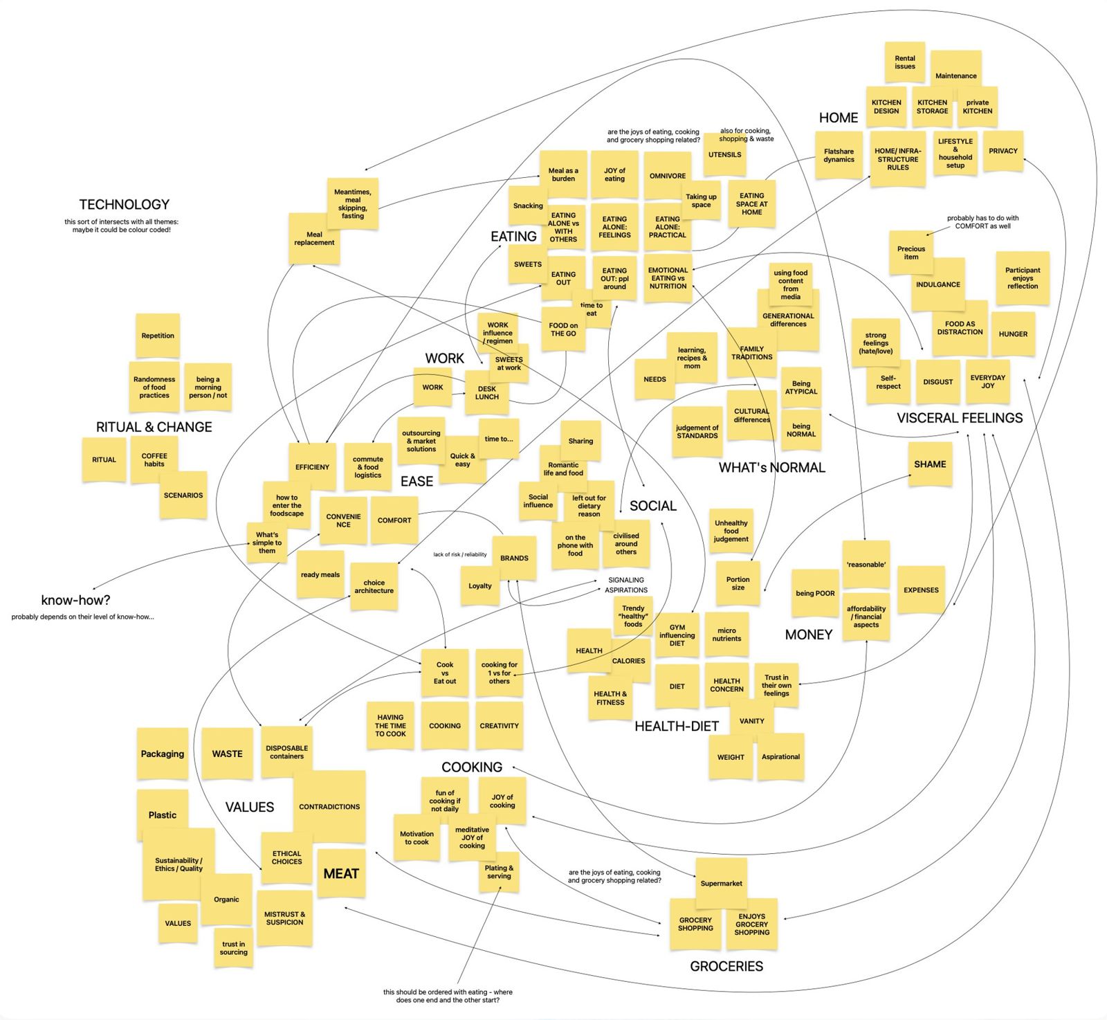 Affinity map of research themes on everyday food practices, from eating and cooking to values and visceral feelings