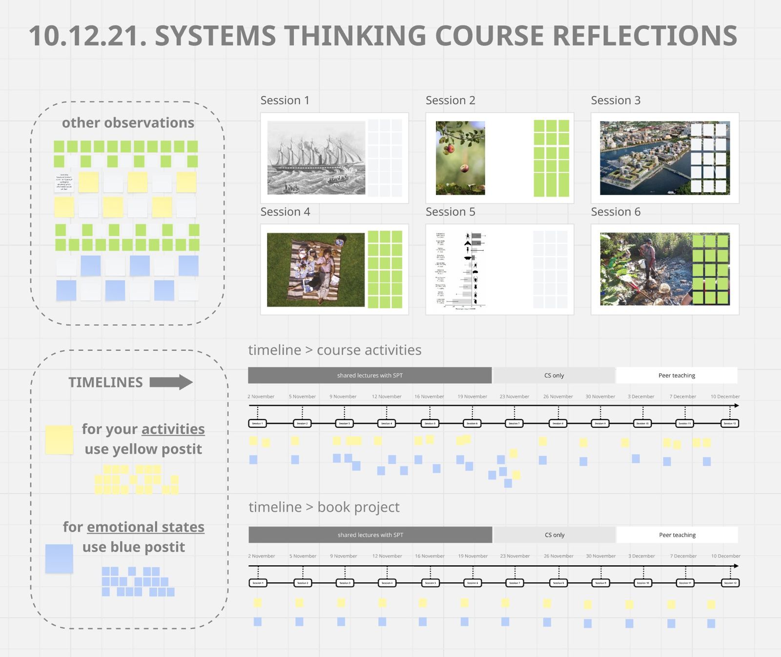 Systems Thinking course reflections board with session images and timelines of activities and emotional states