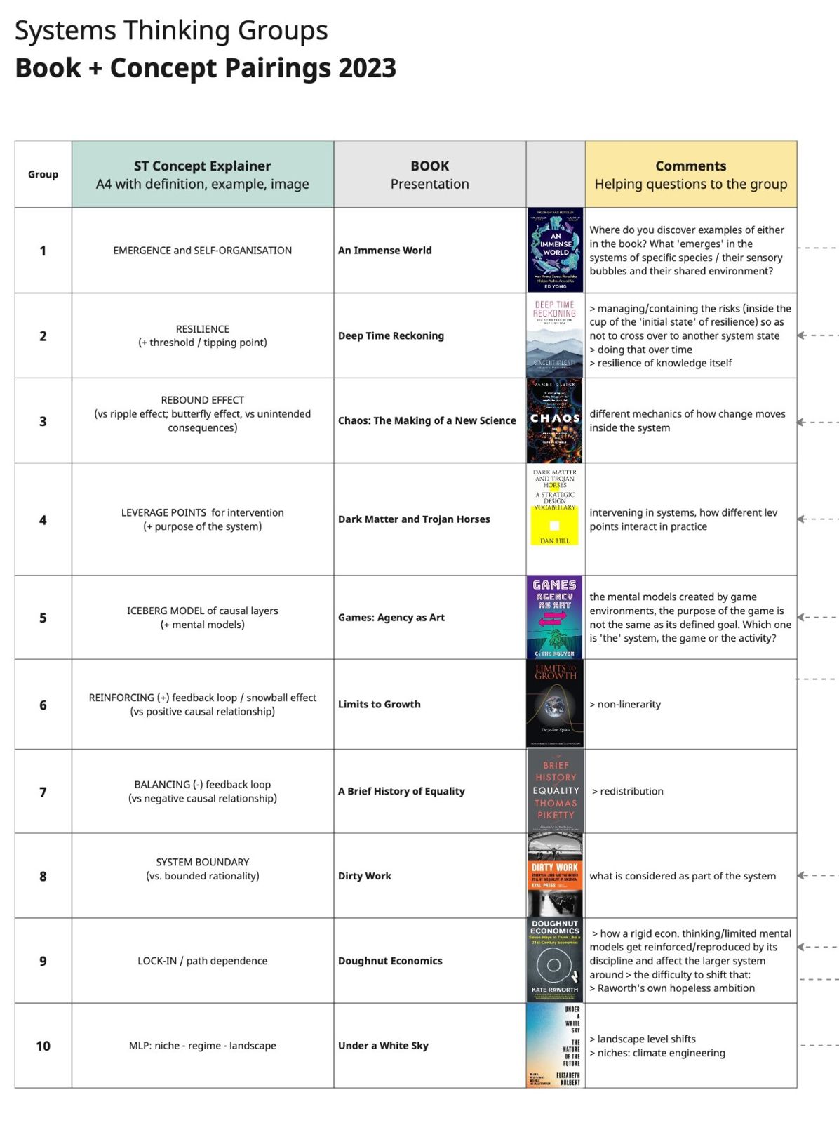 Systems Thinking groups: book and concept pairings, 2023